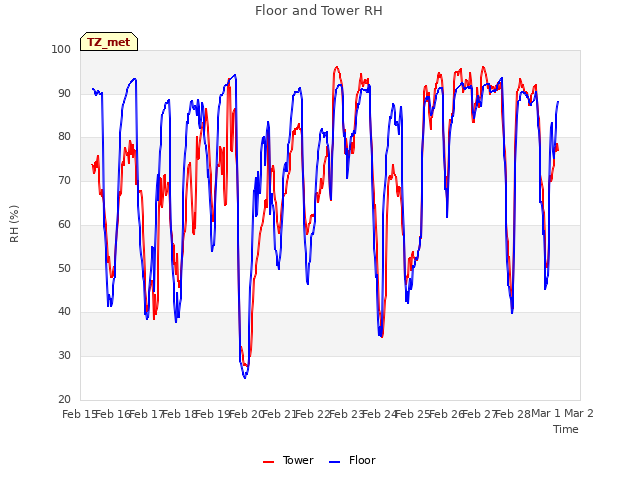 plot of Floor and Tower RH