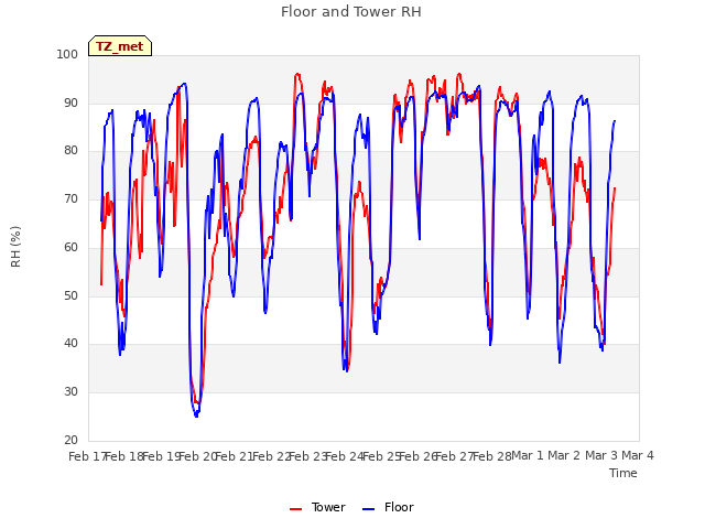 plot of Floor and Tower RH