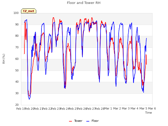 plot of Floor and Tower RH