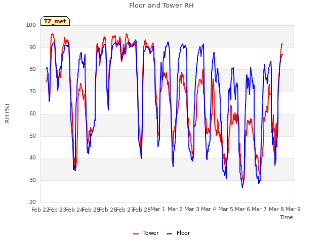 plot of Floor and Tower RH