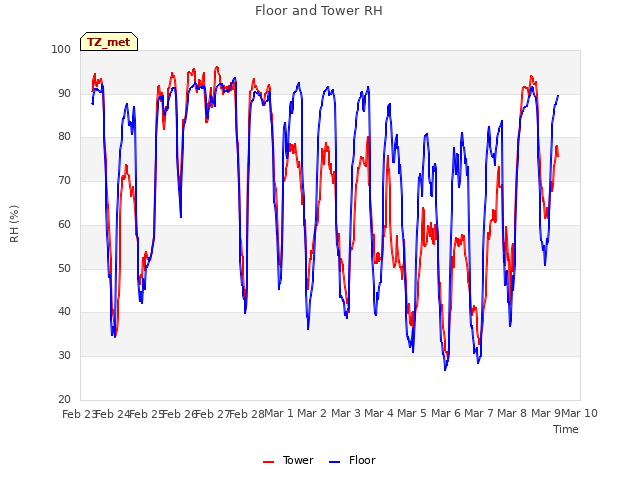 plot of Floor and Tower RH