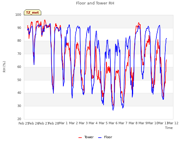 plot of Floor and Tower RH