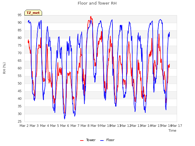 plot of Floor and Tower RH