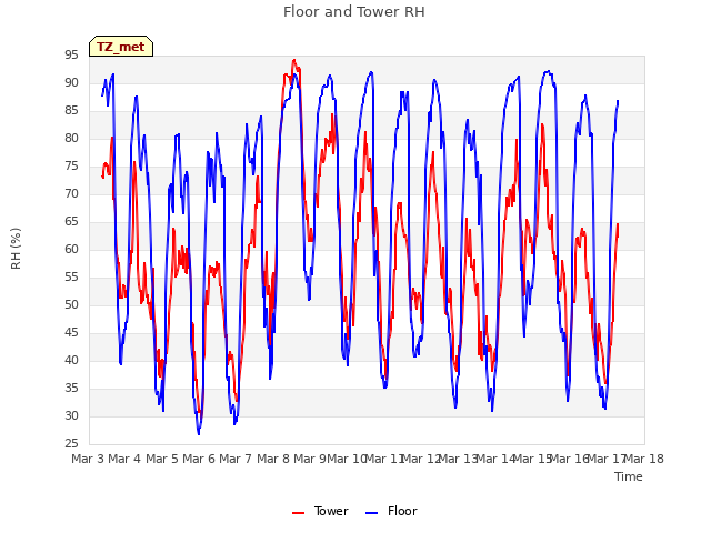 plot of Floor and Tower RH