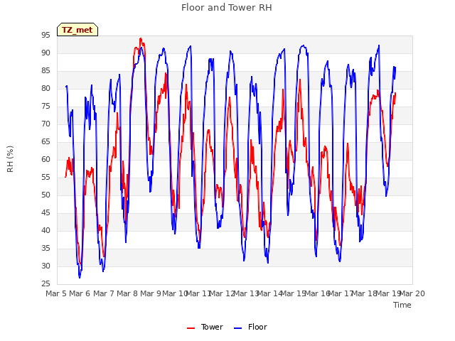 plot of Floor and Tower RH