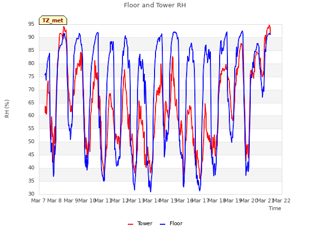 plot of Floor and Tower RH