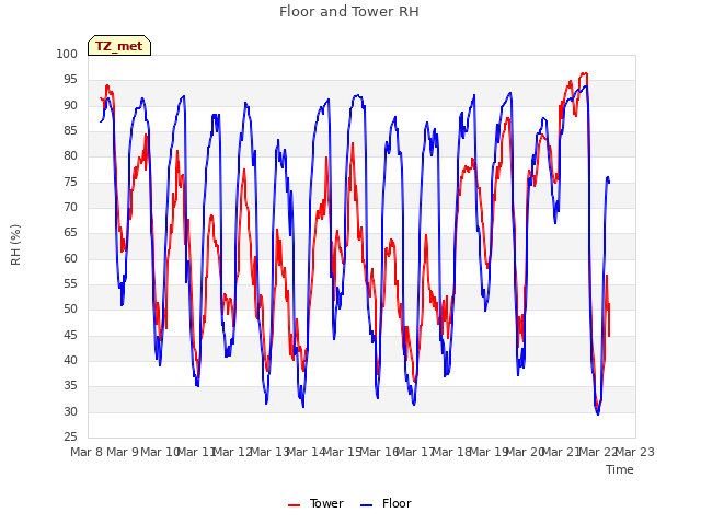 plot of Floor and Tower RH