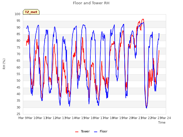 plot of Floor and Tower RH