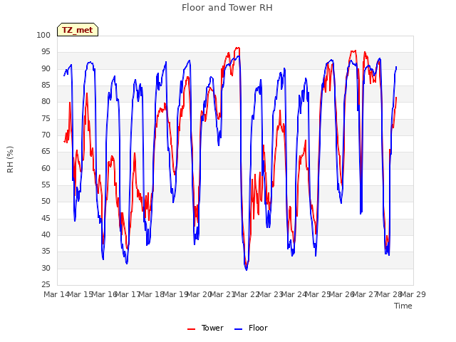 plot of Floor and Tower RH