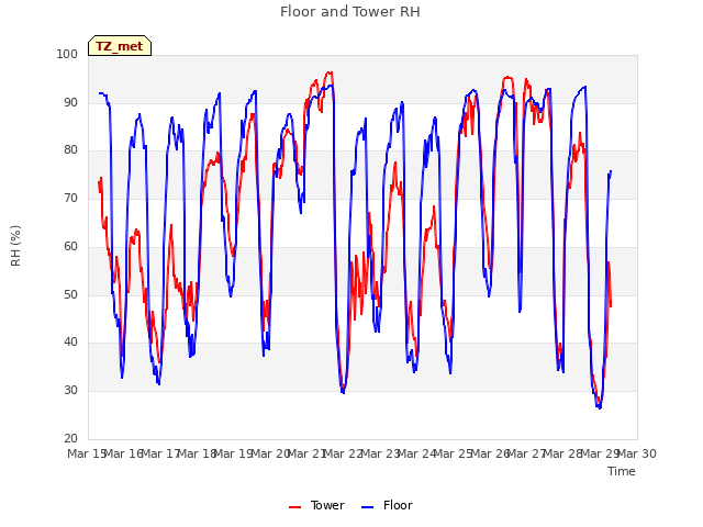 plot of Floor and Tower RH