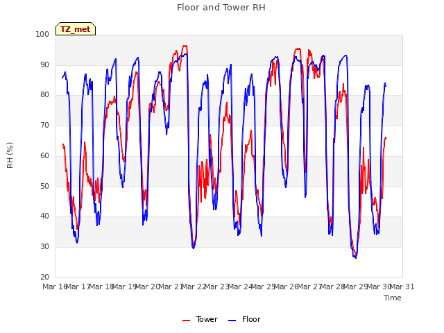 plot of Floor and Tower RH