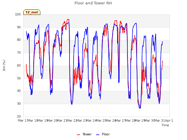 plot of Floor and Tower RH