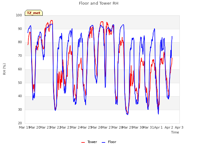 plot of Floor and Tower RH