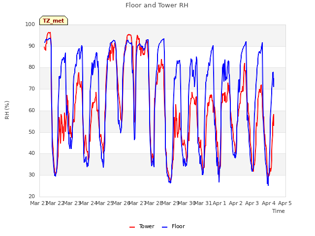 plot of Floor and Tower RH