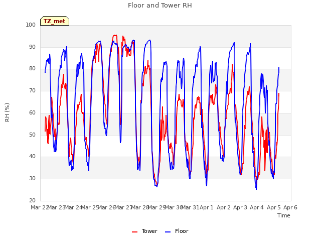 plot of Floor and Tower RH