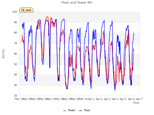 plot of Floor and Tower RH