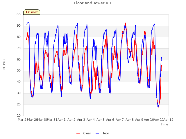 plot of Floor and Tower RH