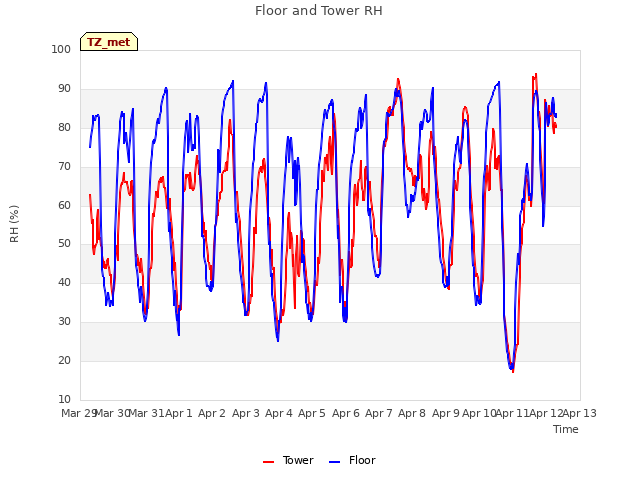 plot of Floor and Tower RH