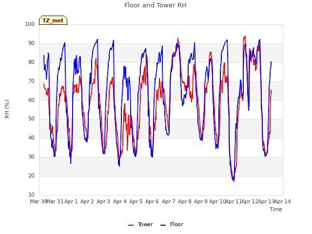 plot of Floor and Tower RH