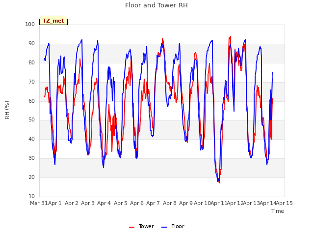 plot of Floor and Tower RH