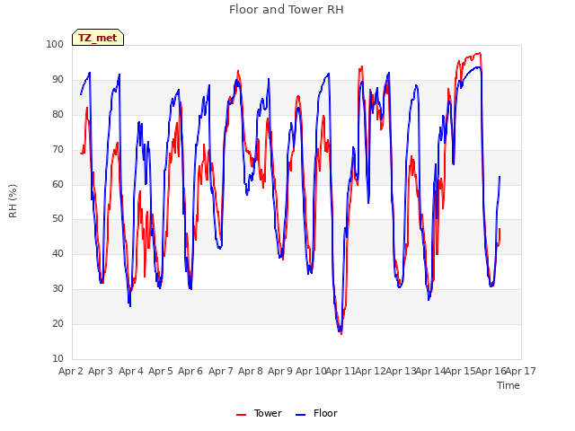 plot of Floor and Tower RH