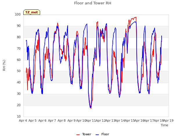 plot of Floor and Tower RH