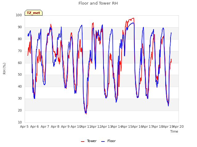 plot of Floor and Tower RH