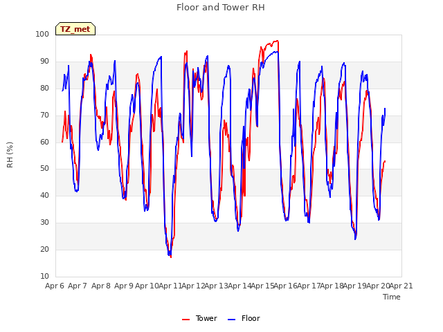 plot of Floor and Tower RH