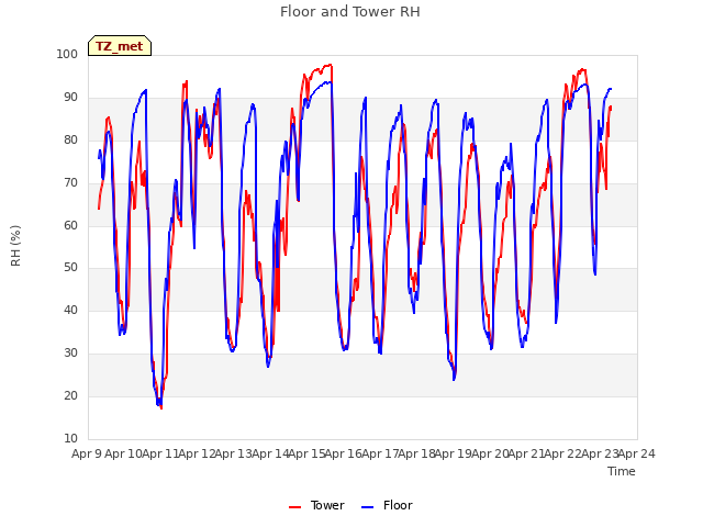 plot of Floor and Tower RH