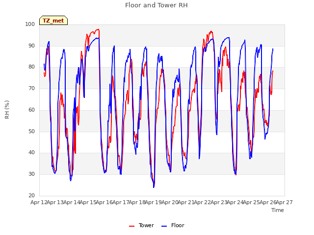 plot of Floor and Tower RH