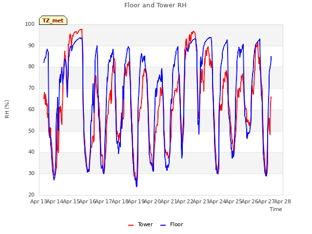 plot of Floor and Tower RH