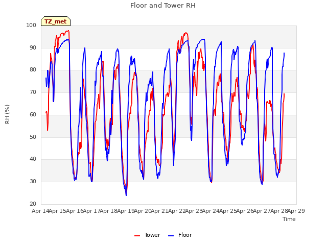 plot of Floor and Tower RH