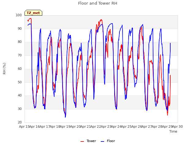 plot of Floor and Tower RH