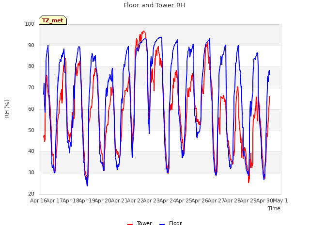 plot of Floor and Tower RH