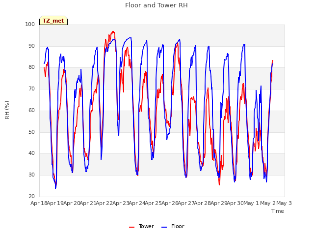 plot of Floor and Tower RH