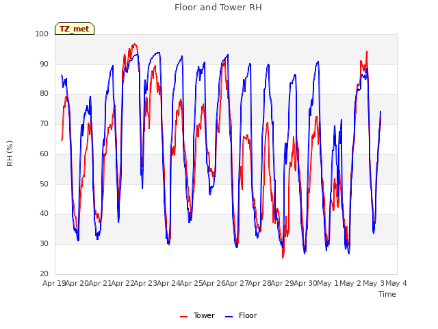 plot of Floor and Tower RH