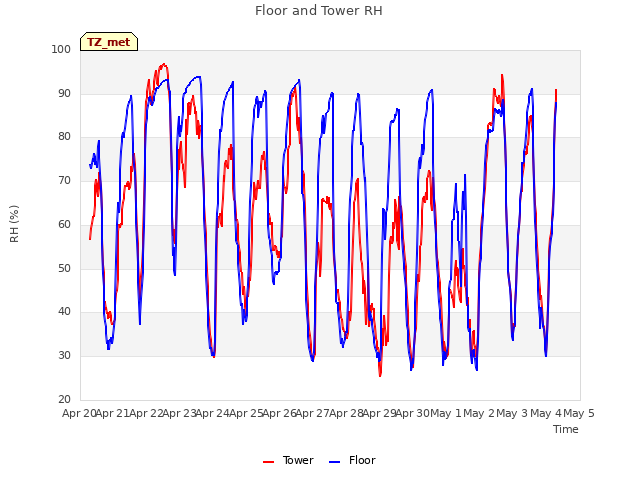 plot of Floor and Tower RH