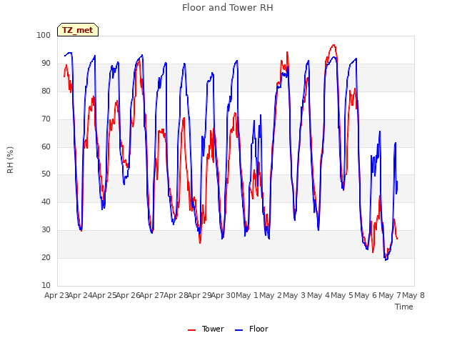 plot of Floor and Tower RH