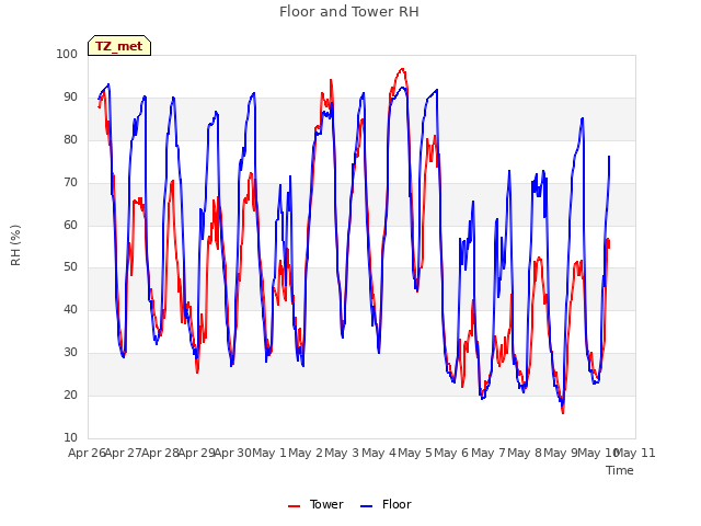 plot of Floor and Tower RH