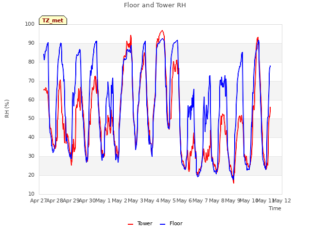 plot of Floor and Tower RH