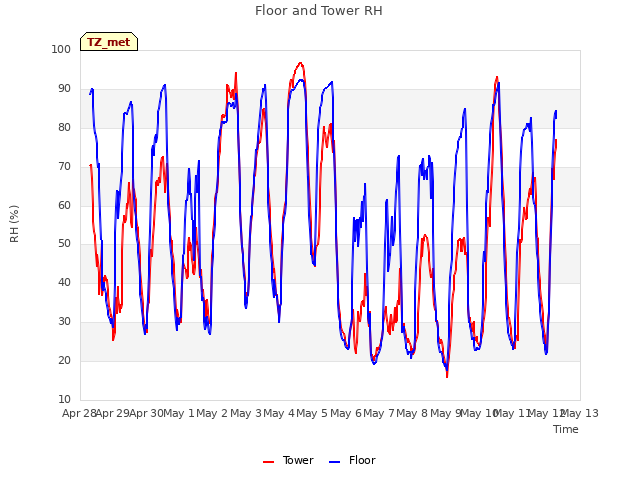 plot of Floor and Tower RH