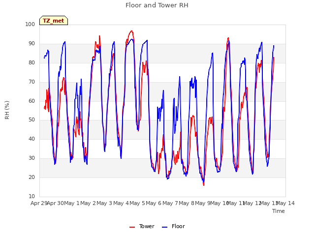 plot of Floor and Tower RH