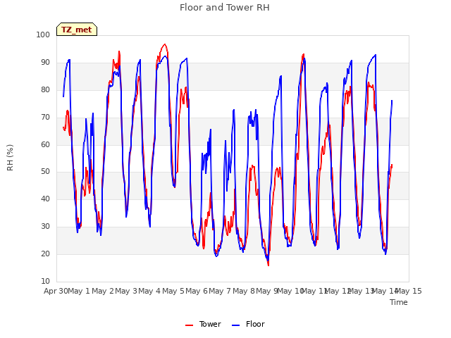 plot of Floor and Tower RH