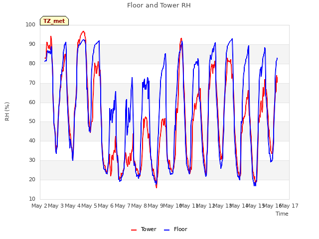 plot of Floor and Tower RH