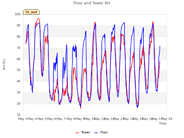 plot of Floor and Tower RH