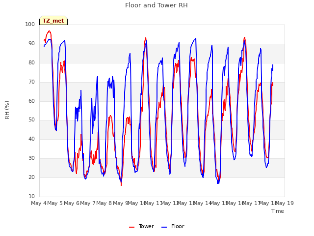 plot of Floor and Tower RH