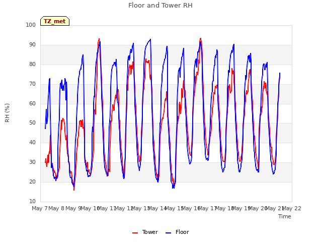 plot of Floor and Tower RH