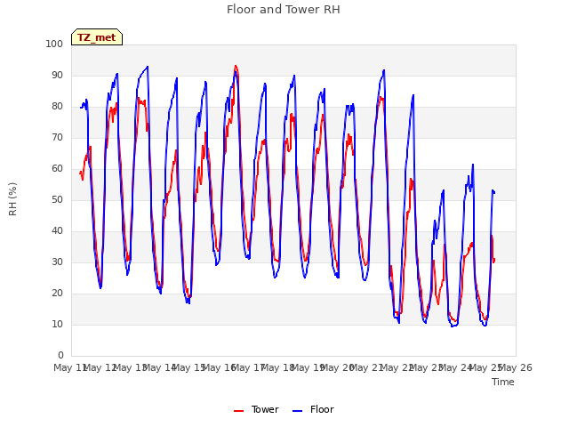 plot of Floor and Tower RH