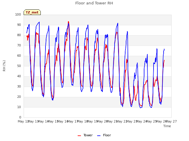 plot of Floor and Tower RH