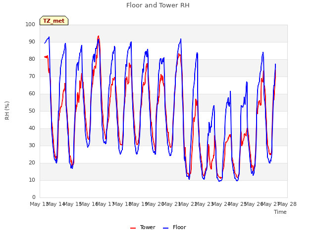 plot of Floor and Tower RH